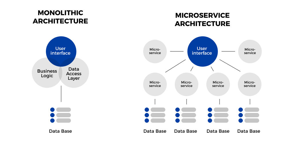From Monolith to Microservices: A Practical Migration Guide