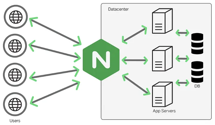 Mastering Nginx for High - Performance Web Applications